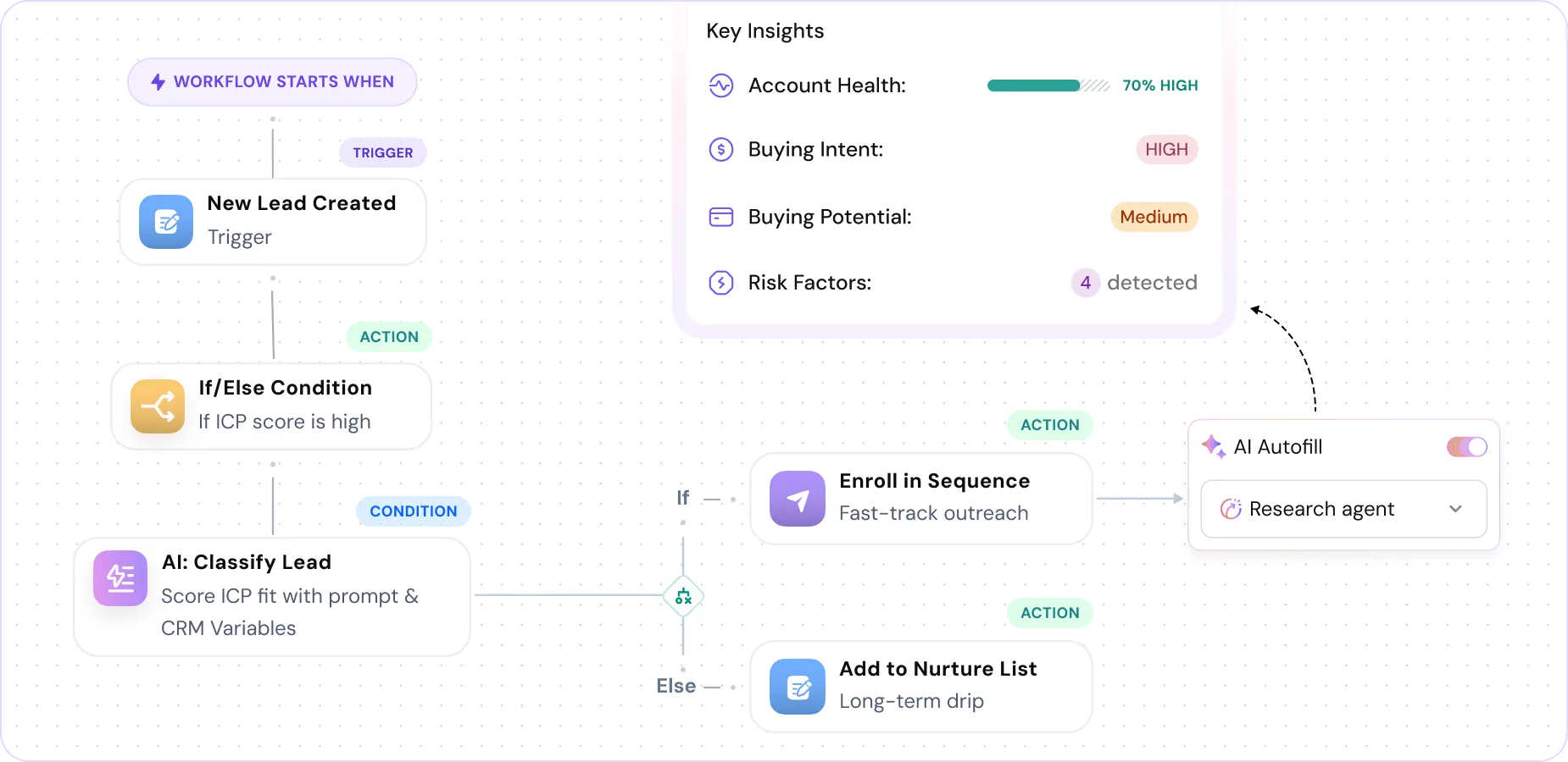 Seamless sales automation with AI Agents