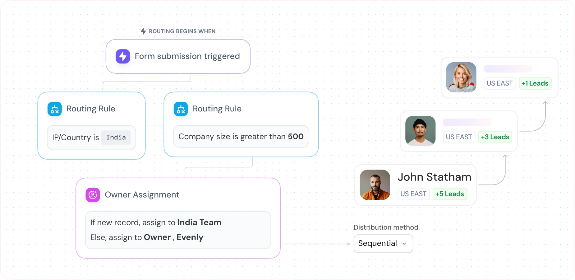Smooth lead flow across the team