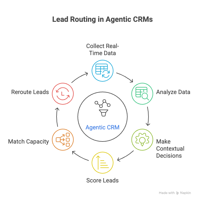 How-Agentic-CRMs-Handle-Lead-Routing