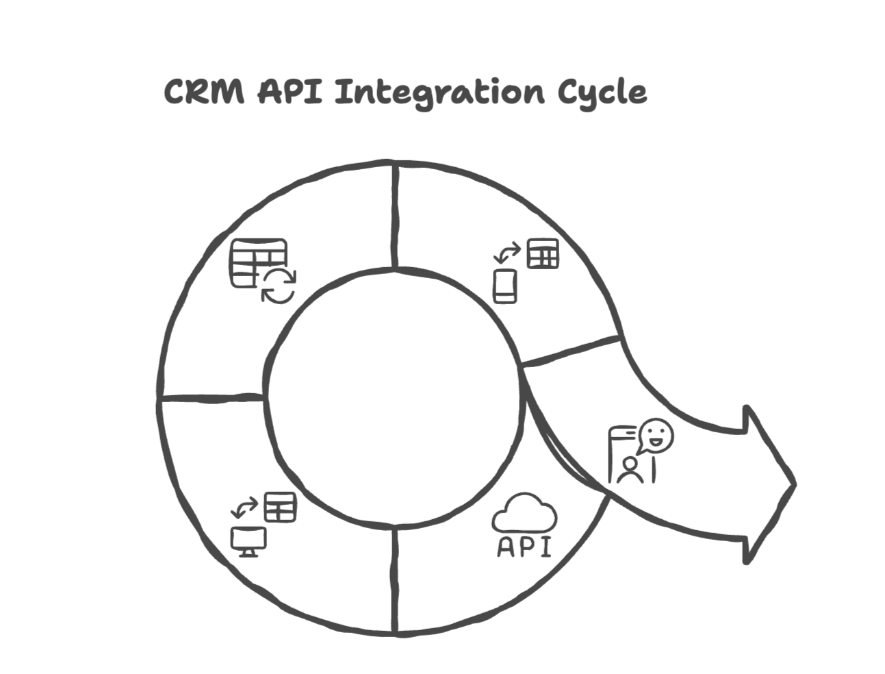 CRM API Integration Guide: Meaning, Use Cases & Best Tools