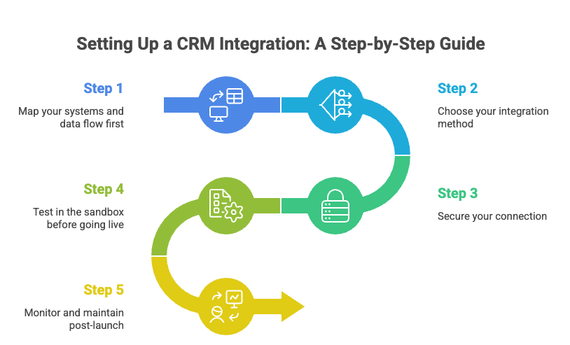 CRM Integrations: Types, Tools & How to Set Them Up