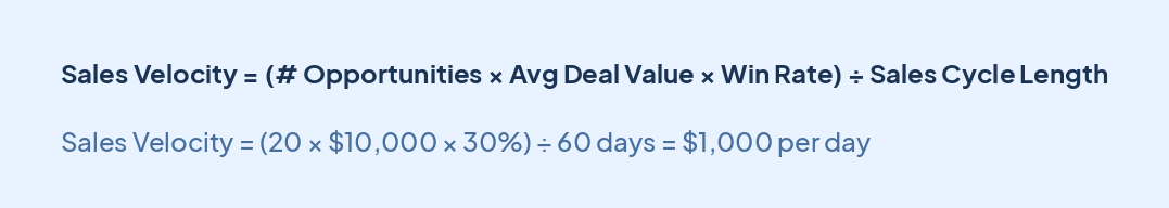 Sales velocity formula displayed on a light blue background: Sales Velocity = (Number of Opportunities × Average Deal Value × Win Rate) ÷ Sales Cycle Length.