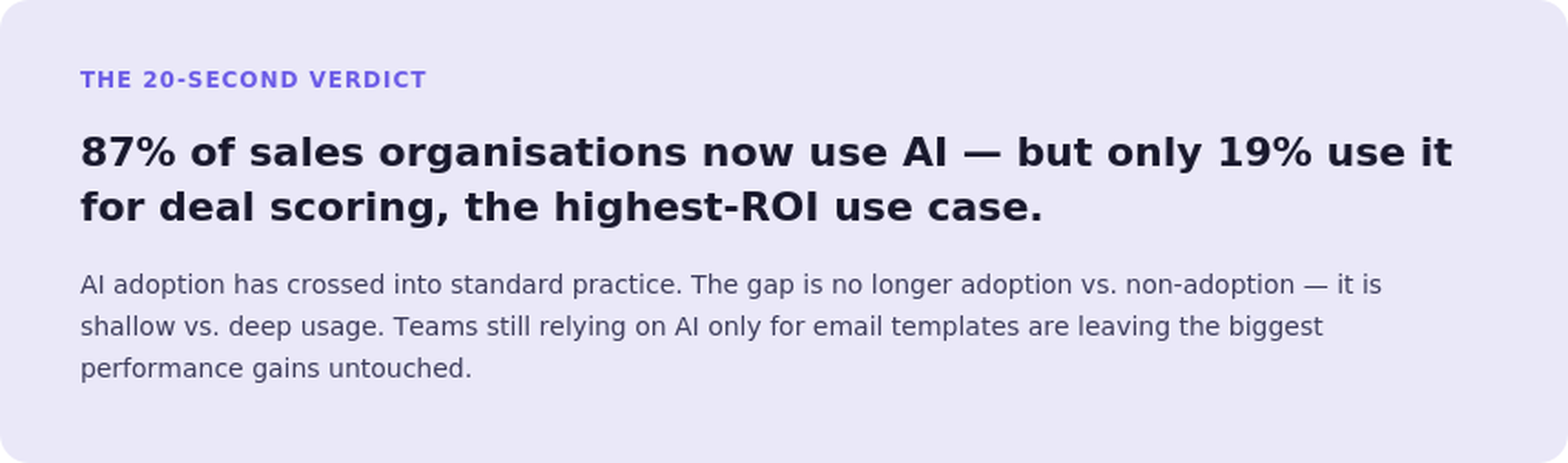 AI adoption in sales organizations reaches 87%, but only 19% use AI deal scoring, a high-ROI sales forecasting and lead prioritization strategy.