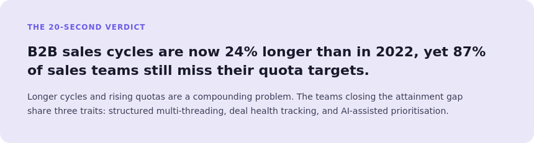 B2B sales statistics showing sales cycles are 24% longer than in 2022, while 87% of sales teams miss quota targets, highlighting the need for deal health tracking and AI-powered sales prioritization.