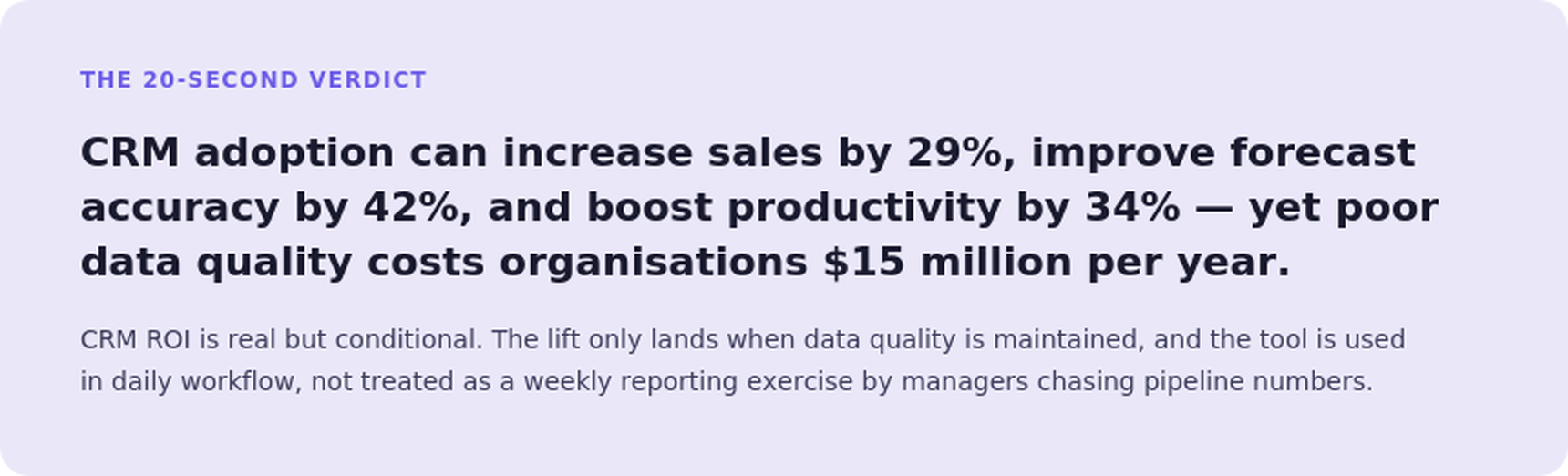 CRM ROI statistics graphic showing adoption increases sales by 29% and productivity by 34%, but poor data quality costs $15 million annually.
