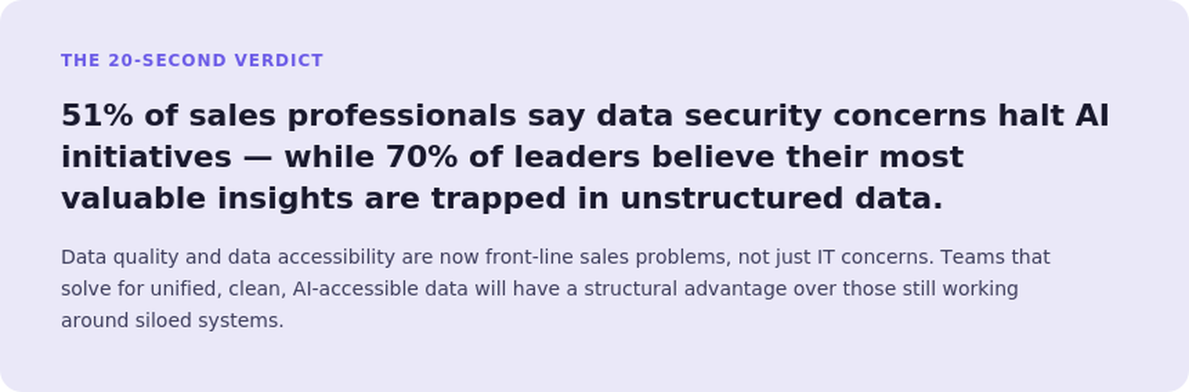 Sales AI adoption graphic showing 51% of professionals halt AI initiatives due to data security, while 70% of leaders say key insights are trapped in unstructured data.