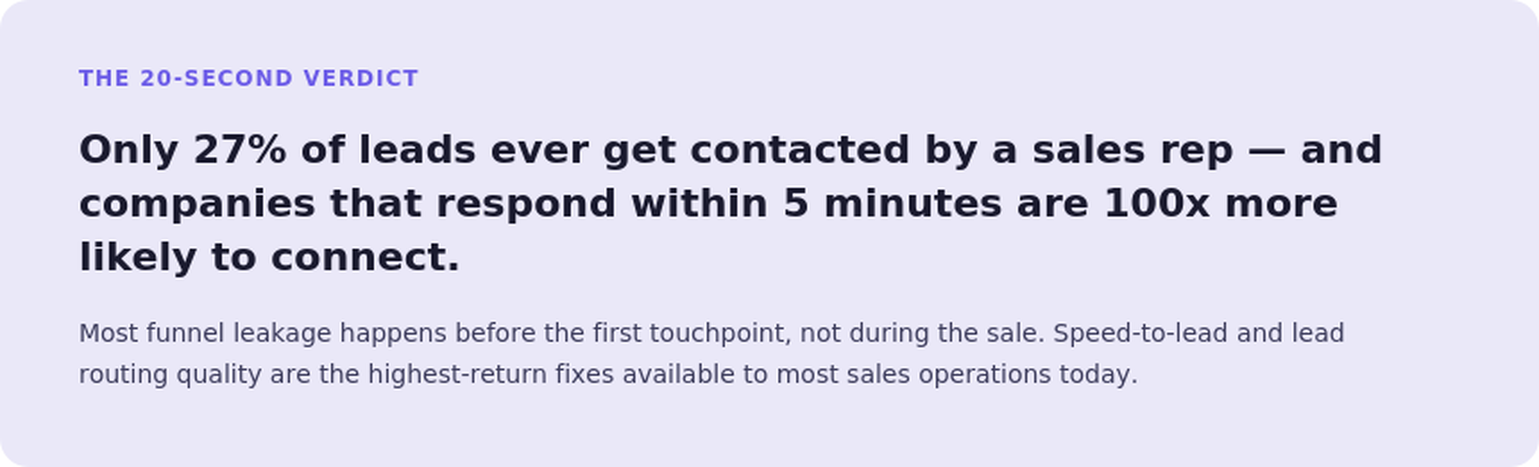 Lead response statistics showing only 27% of leads are contacted by sales reps, while businesses that respond within 5 minutes are 100 times more likely to connect with prospects.