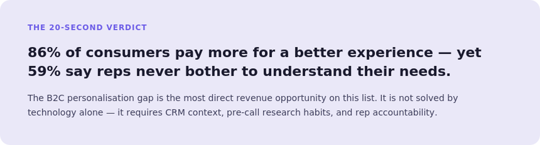 86% of consumers pay more for better experiences, yet 59% feel sales reps do not understand their needs.
