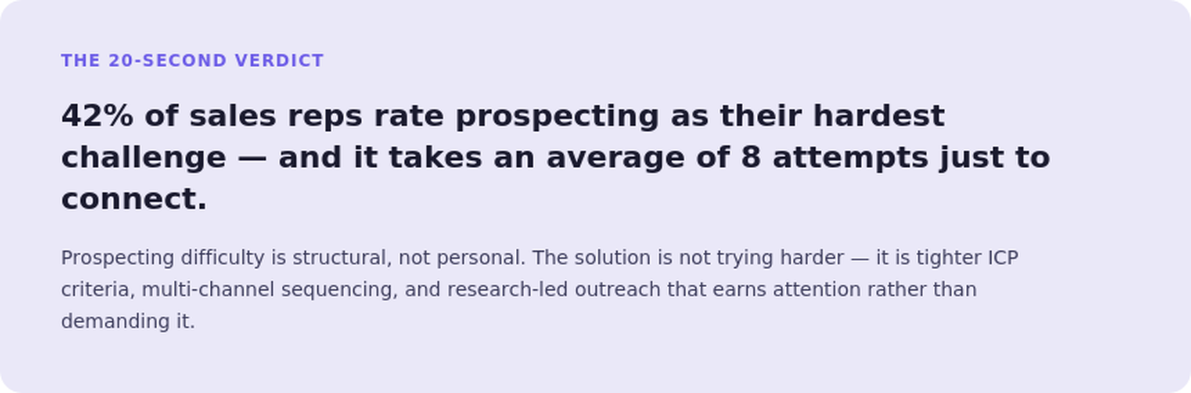 42% of sales reps struggle with prospecting, requiring an average of 8 attempts to reach a prospect.
