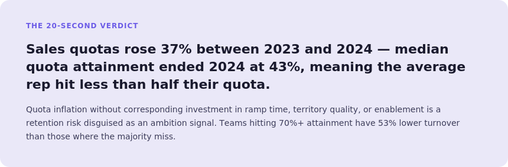 Sales quota trends graphic showing quotas rose 37% between 2023 and 2024, with median quota attainment ending at 43%.