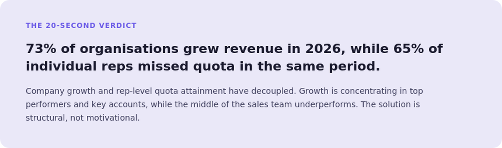 Sales trends graphic showing 73% of organizations grew revenue in 2026, while 65% of individual reps missed quota during the same period.