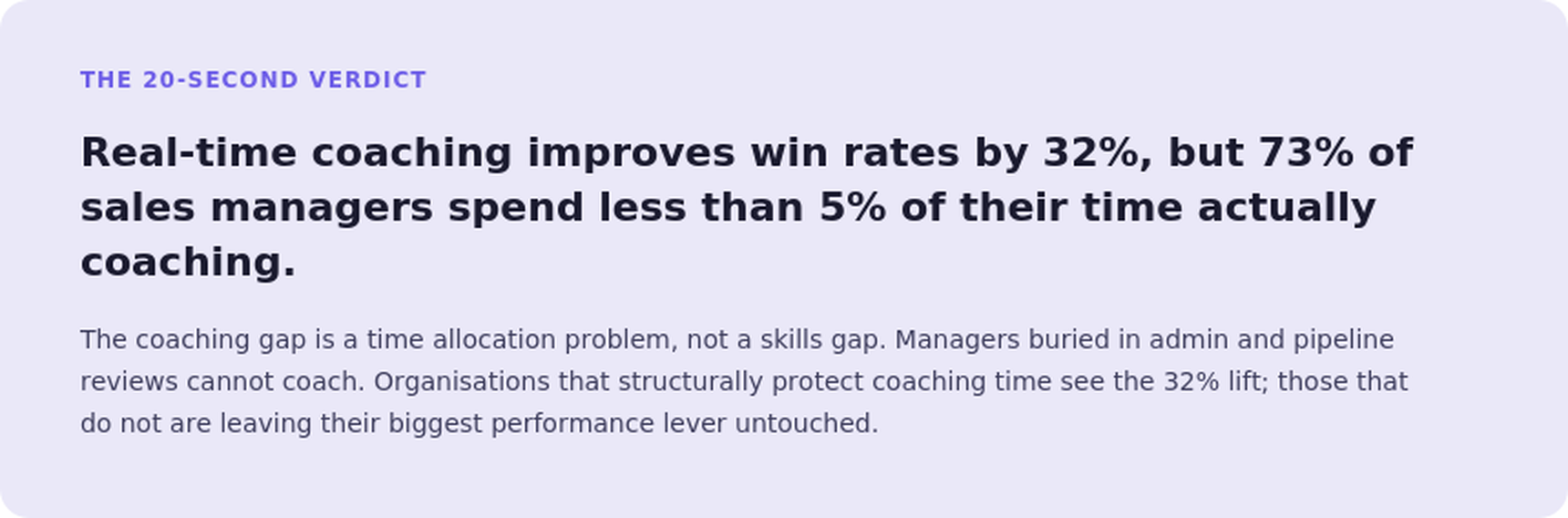 Sales coaching statistics showing real-time coaching increases win rates by 32%, while 73% of sales managers spend less than 5% of their time coaching their teams.