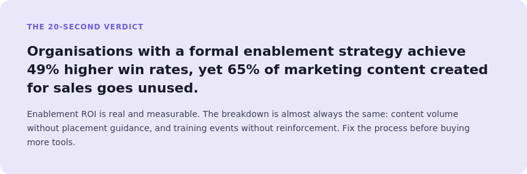 Sales enablement statistics showing organizations with a formal enablement strategy achieve 49% higher win rates, while 65% of sales content created by marketing goes unused.