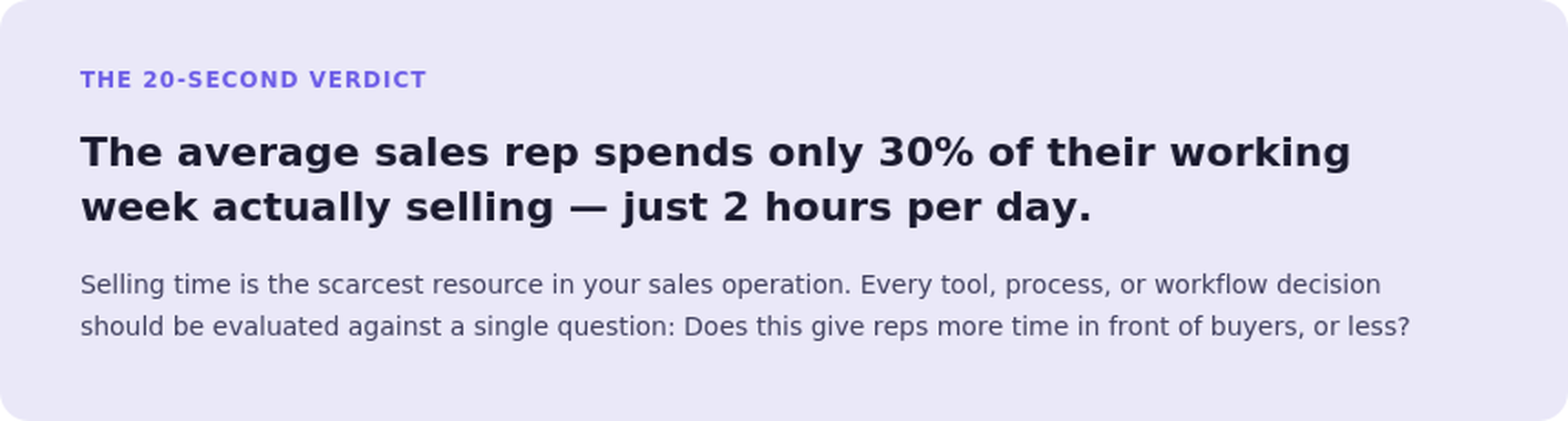 Graphic showing sales statistics: average sales rep spends 30% of their week (2 hours a day) actually selling