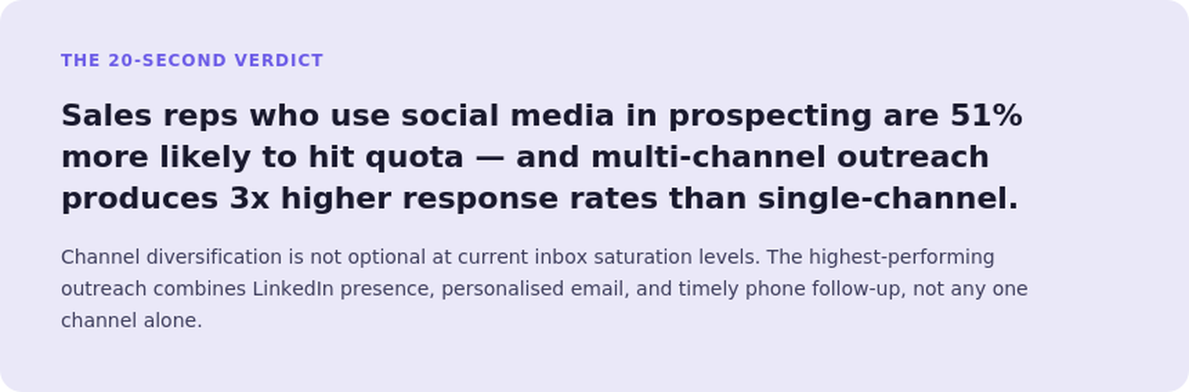 Social selling statistics graphic showing reps using social media are 51% more likely to hit quota and multi-channel outreach gets 3x higher responses.