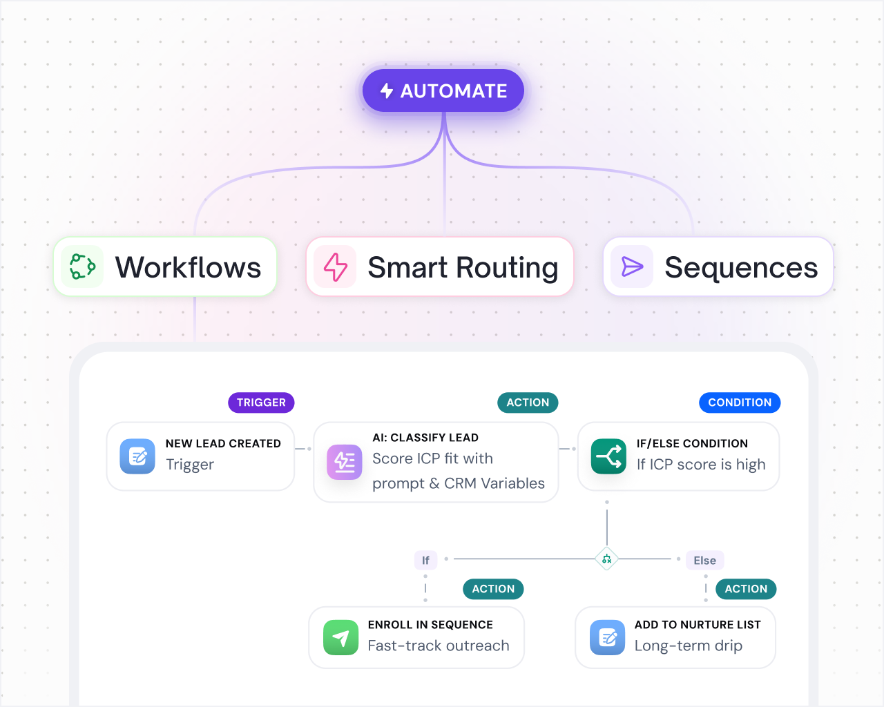 Automation That Supports Sales