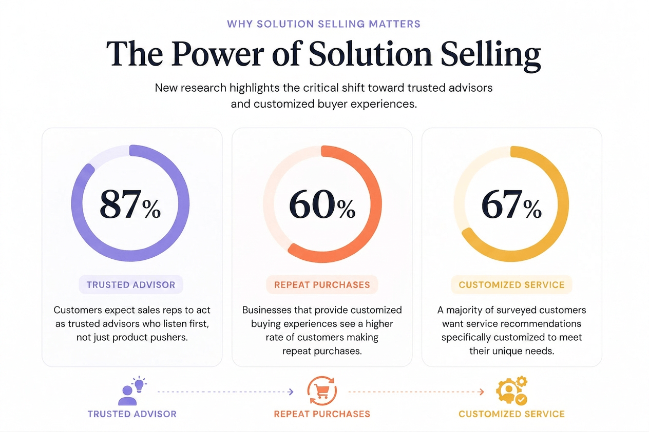 Infographic showing key solution selling statistics, including 87% expecting trusted advisors, 60% higher repeat purchases through personalization, and 67% wanting customized recommendations.