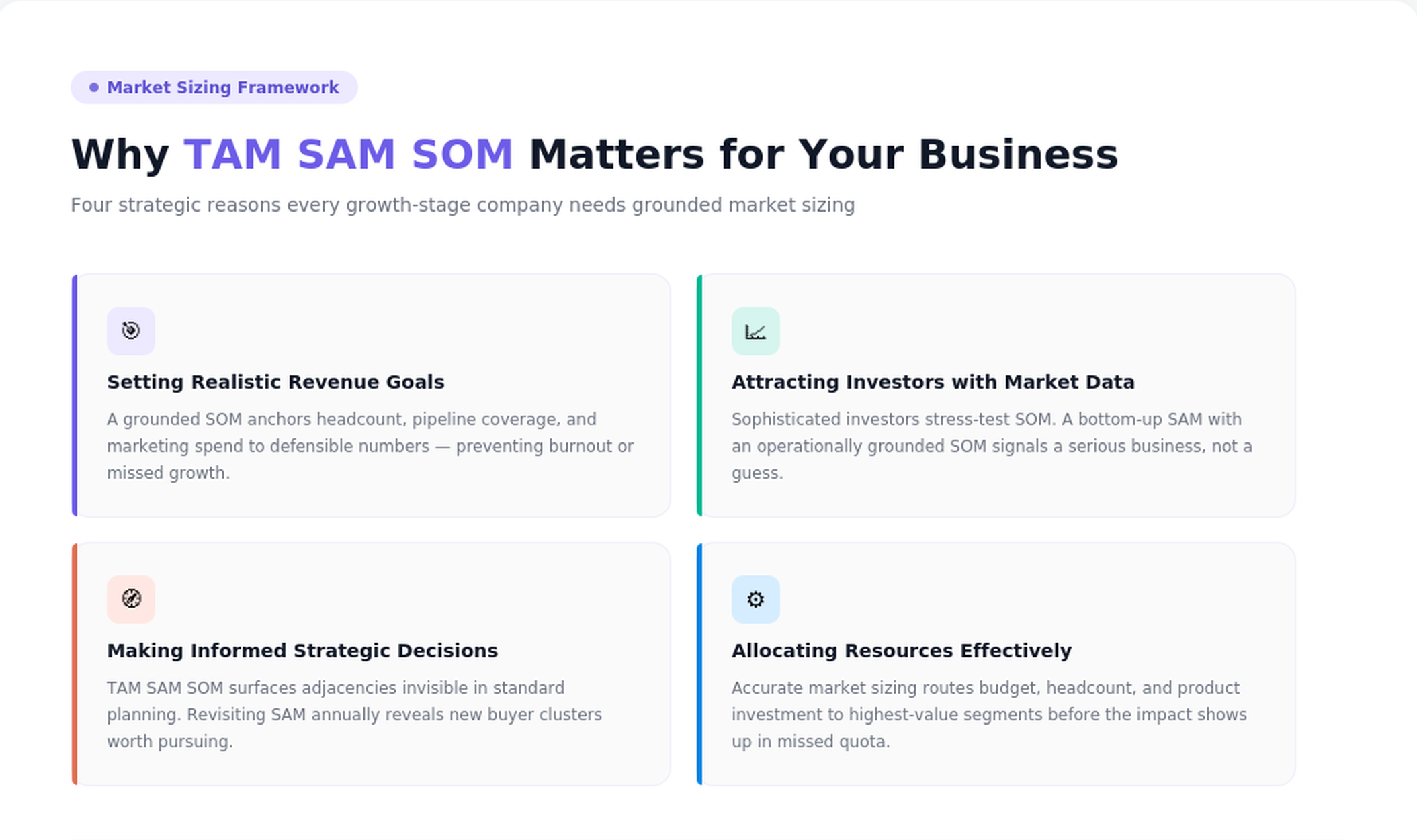 Business infographic explaining four reasons why TAM, SAM, and SOM market sizing is important for revenue planning, investor confidence, strategic decisions, and resource allocation.