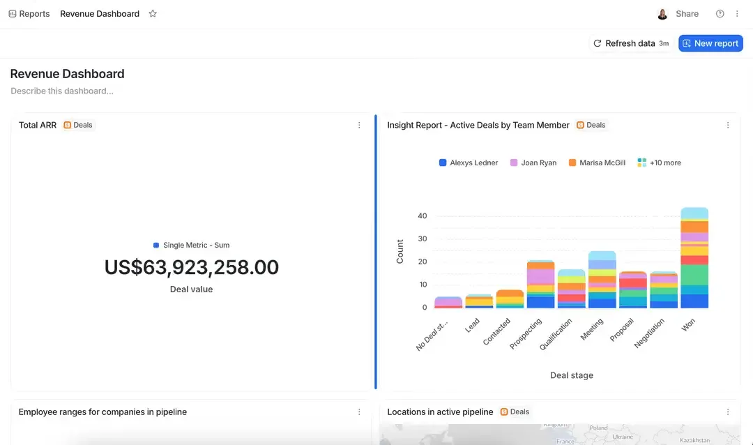 Revenue dashboard showing total ARR, active deals by team member, deal stages, and pipeline insights